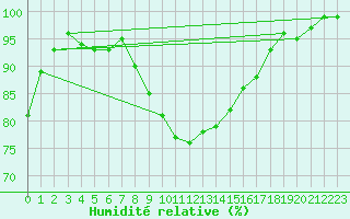 Courbe de l'humidit relative pour Lahr (All)