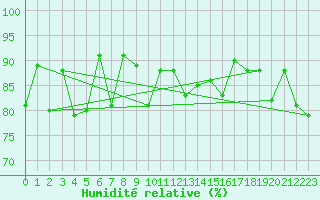 Courbe de l'humidit relative pour Spa - La Sauvenire (Be)