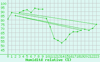 Courbe de l'humidit relative pour Ocna Sugatag