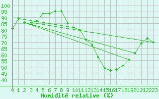 Courbe de l'humidit relative pour Toulouse-Francazal (31)