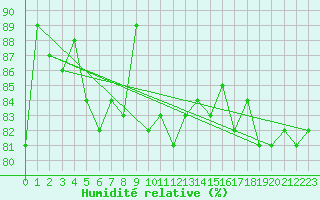 Courbe de l'humidit relative pour Plaffeien-Oberschrot