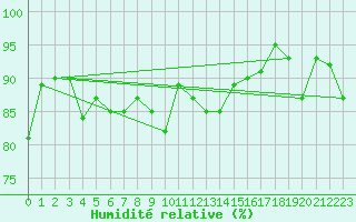 Courbe de l'humidit relative pour Byglandsfjord-Solbakken