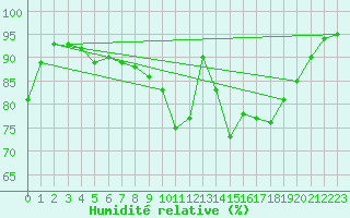 Courbe de l'humidit relative pour Saint-Germain-du-Puch (33)