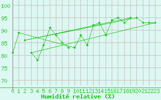 Courbe de l'humidit relative pour Lige Bierset (Be)