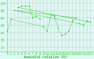 Courbe de l'humidit relative pour Cazalla de la Sierra