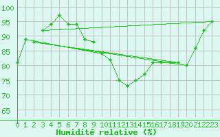 Courbe de l'humidit relative pour Roches Point
