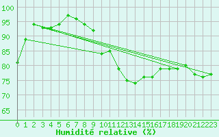 Courbe de l'humidit relative pour Neuhutten-Spessart