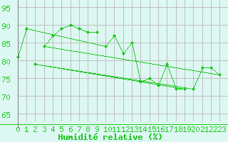 Courbe de l'humidit relative pour Charterhall