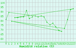 Courbe de l'humidit relative pour Brigueuil (16)