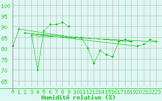 Courbe de l'humidit relative pour Sebes