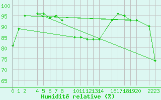 Courbe de l'humidit relative pour Porto Colom