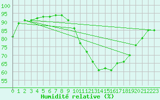 Courbe de l'humidit relative pour Rouen (76)