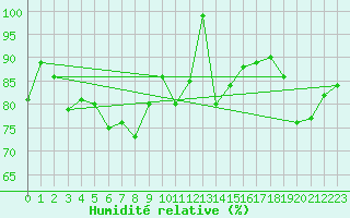 Courbe de l'humidit relative pour Pilatus