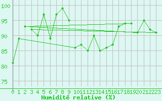 Courbe de l'humidit relative pour Gelbelsee