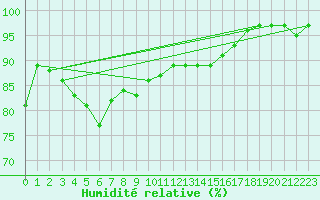 Courbe de l'humidit relative pour Sattel-Aegeri (Sw)