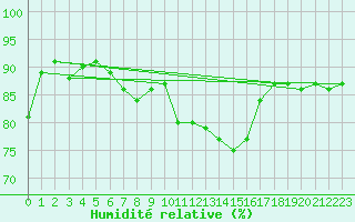 Courbe de l'humidit relative pour Strommingsbadan