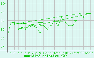 Courbe de l'humidit relative pour Frosta