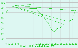 Courbe de l'humidit relative pour Bouligny (55)