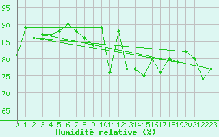 Courbe de l'humidit relative pour Hjerkinn Ii