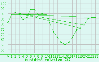 Courbe de l'humidit relative pour Wernigerode