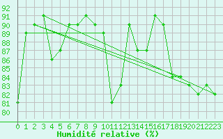 Courbe de l'humidit relative pour Neuhutten-Spessart