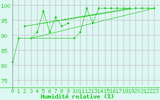 Courbe de l'humidit relative pour Einsiedeln