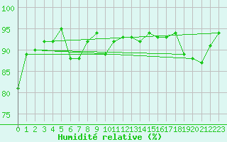 Courbe de l'humidit relative pour Capel Curig