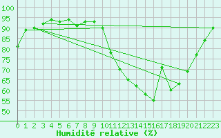 Courbe de l'humidit relative pour Saint-Martial-de-Vitaterne (17)
