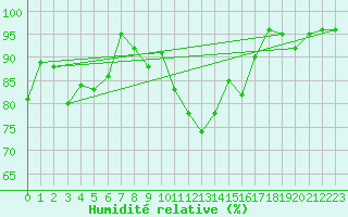 Courbe de l'humidit relative pour Cambrai / Epinoy (62)