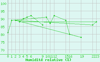 Courbe de l'humidit relative pour Saint-Haon (43)