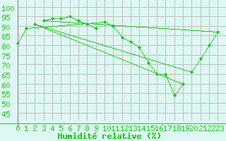 Courbe de l'humidit relative pour Troyes (10)