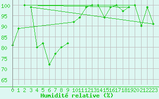 Courbe de l'humidit relative pour Corvatsch
