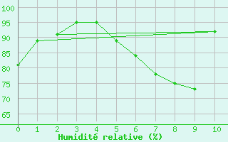 Courbe de l'humidit relative pour Saint Gallen