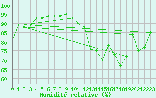 Courbe de l'humidit relative pour Saint-Mdard-d'Aunis (17)