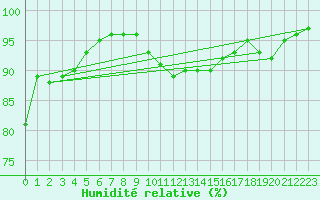 Courbe de l'humidit relative pour Melun (77)