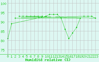 Courbe de l'humidit relative pour Dunkerque (59)