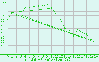 Courbe de l'humidit relative pour Parrsboro