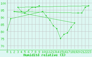 Courbe de l'humidit relative pour Lons-le-Saunier (39)