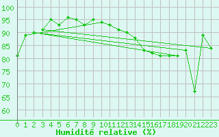 Courbe de l'humidit relative pour Loznica