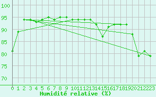 Courbe de l'humidit relative pour Gubbhoegen