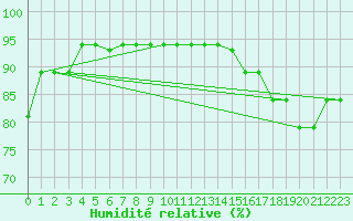 Courbe de l'humidit relative pour Iquitos