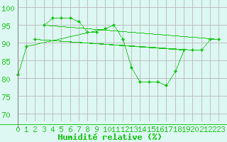 Courbe de l'humidit relative pour Valbonne-Sophia (06)