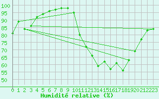 Courbe de l'humidit relative pour Rouen (76)