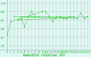 Courbe de l'humidit relative pour Cap de la Hve (76)