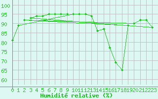 Courbe de l'humidit relative pour Bridel (Lu)