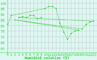 Courbe de l'humidit relative pour Ouessant (29)