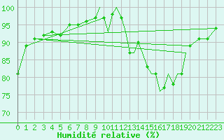 Courbe de l'humidit relative pour Shoream (UK)