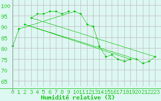 Courbe de l'humidit relative pour Pointe de Chassiron (17)