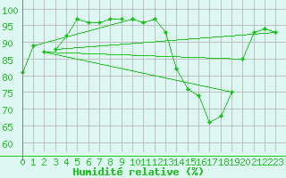 Courbe de l'humidit relative pour Saint-Auban (26)