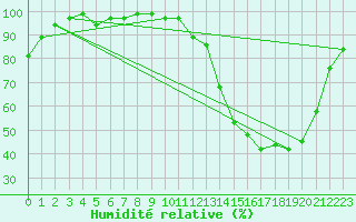 Courbe de l'humidit relative pour Concordia Aerodrome